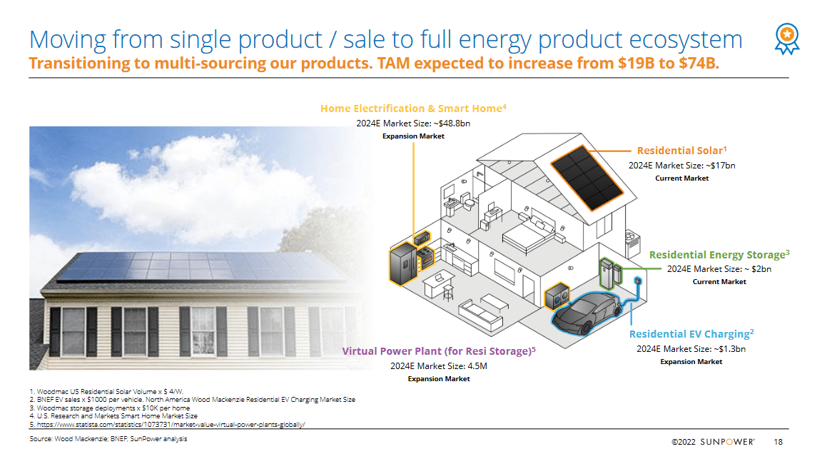 The residential solar that SPWR has