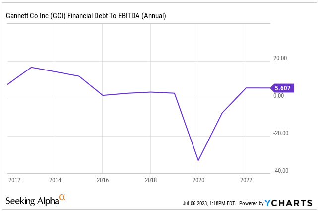 Source: Ycharts