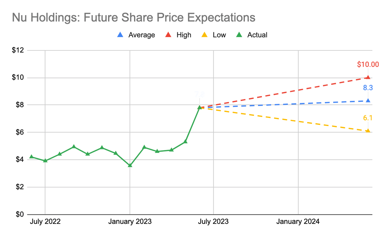 price target