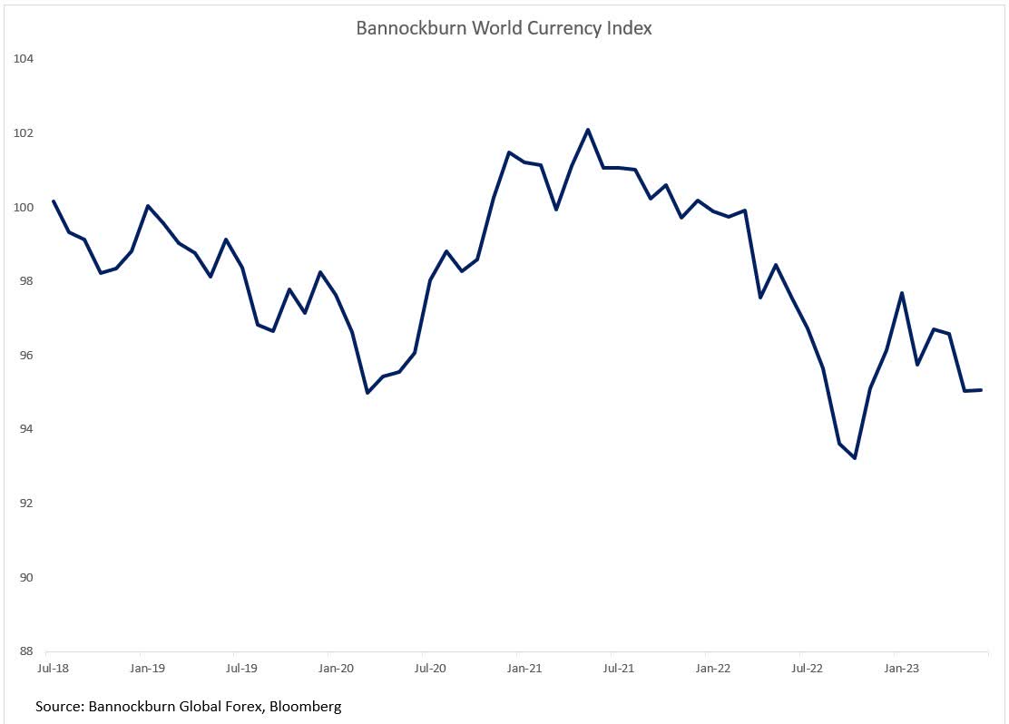 chart: world currency index