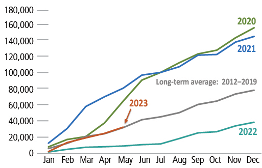 Global convertible new issuance by year ($ mil)