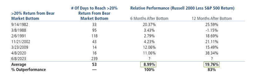 Small-cap performance after bear market bottoms and confirmation of new bull markets