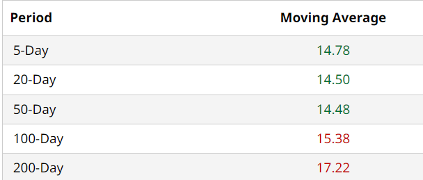 AT&T Moving Avgs