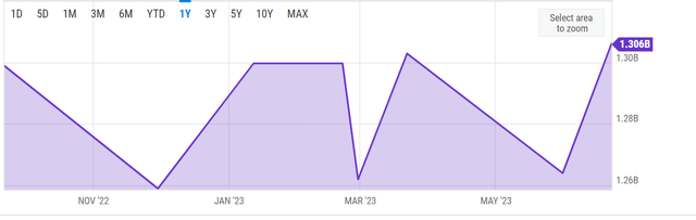 CCL Shares