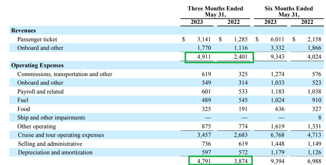 Carnival Rev and Expenses