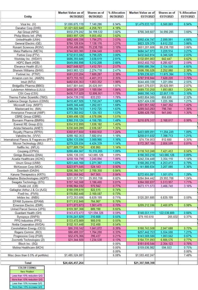 Ole Andreas Halvorsen - Viking Global's Q2 2023 13F Report Q/Q Comparison