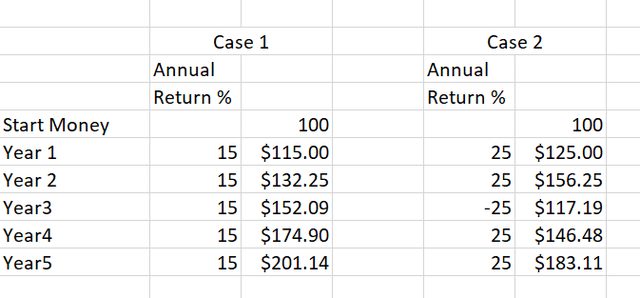 Comparison Of Returns To Show The Effect Of One Loss Year