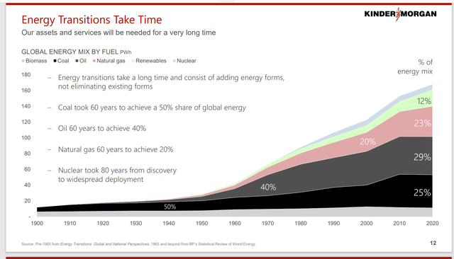 Kinder Morgan Presentation Of The Effect Of Introduction Of New Energy Sources