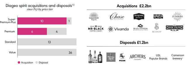 Diageo Acquisitions and Disposals