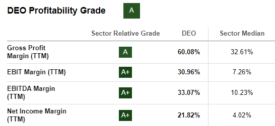 Diageo Margins