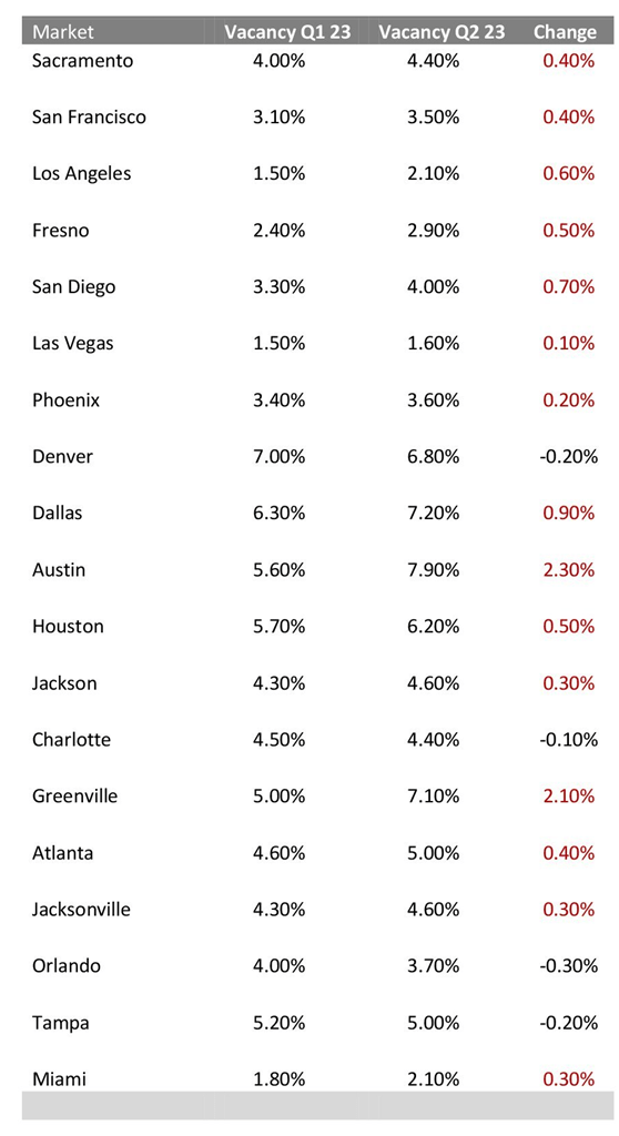 Vacancies in EastGroup's Markets