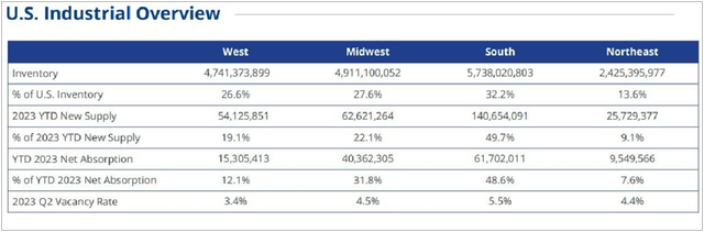 Overview of Industrial Market