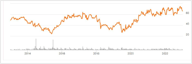 GEF Price History