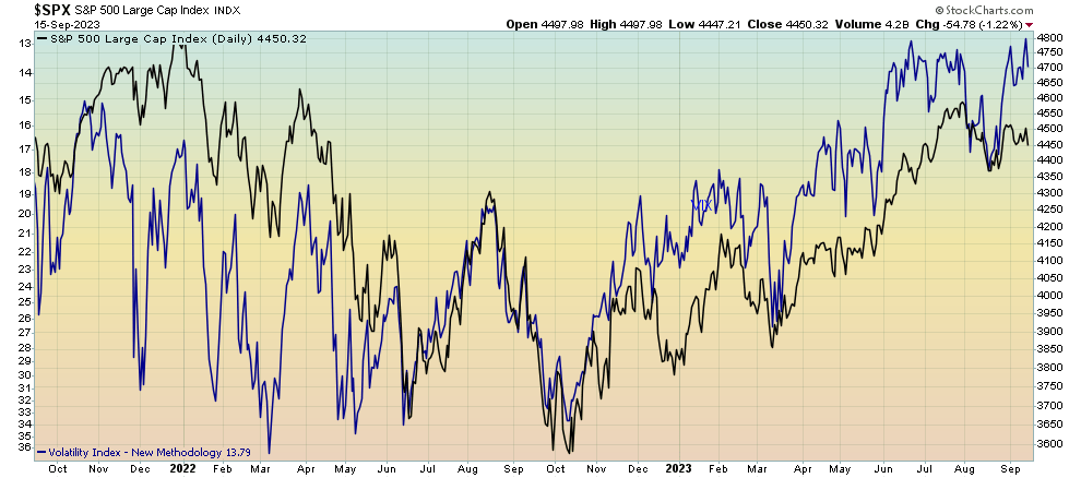 SPX - S&P 500 Large Cap Index