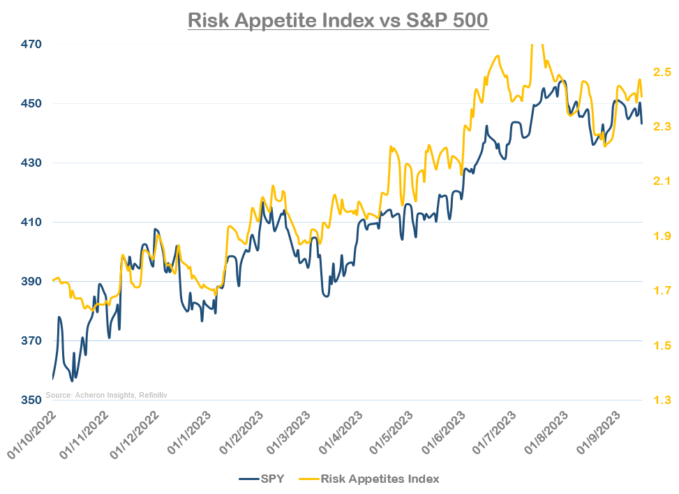 Risk Appetite Index vs S&P 500