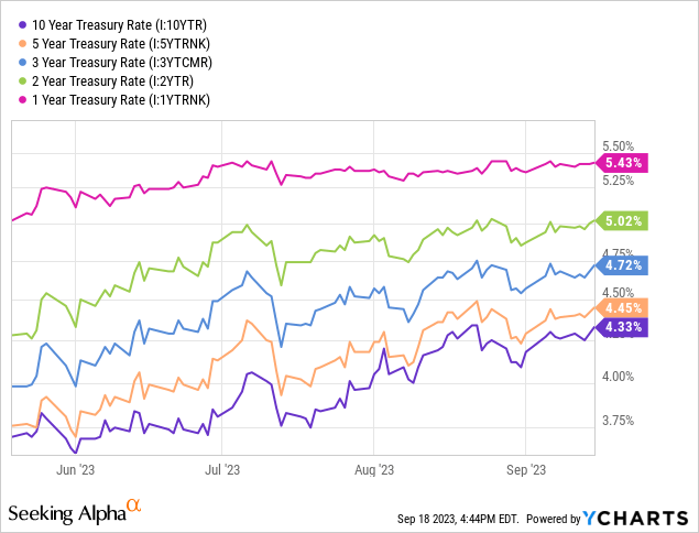 YCharts - Various Treasury Yields, Since May 19th, 2023