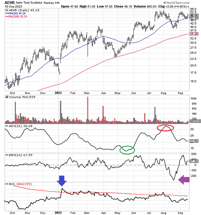 StockCharts.com - Aehr Test Systems, 12 Months of Daily Price & Volume Changes, Author Reference Points