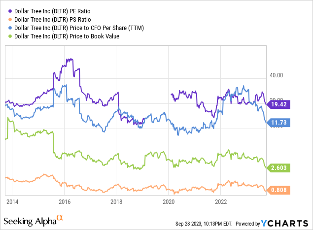 YCharts - Dollar Tree, Fundamental Valuation Stats, 10 Years