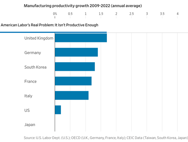 Labor Productivity Growth