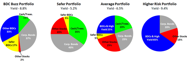 BDC Allocations