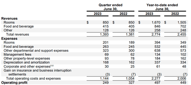 Host Hotels & Resorts: Second Quarter Results 2023