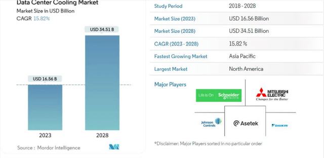 Data Center Cooling Market