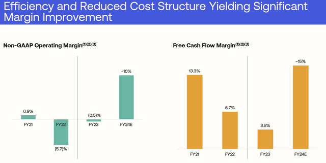 Okta pro forma operating margins