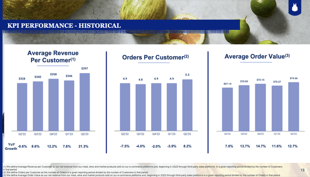 Blue Apron Q2 key metrics