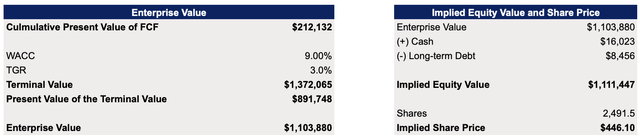 Nvidia's DCF Model