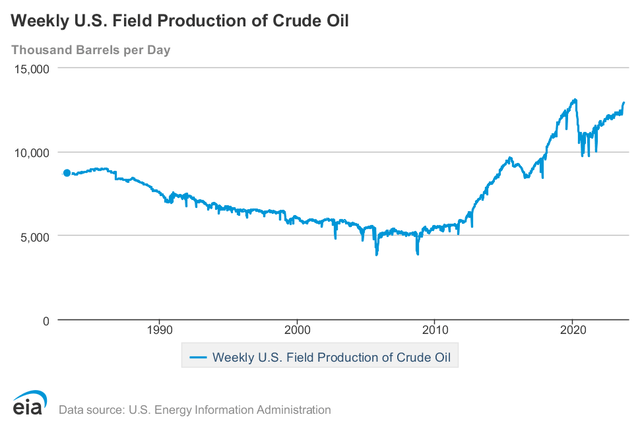 U.S. Oil Production