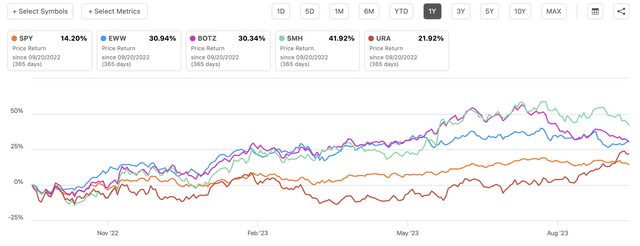 SPY Performance Against Other ETFs