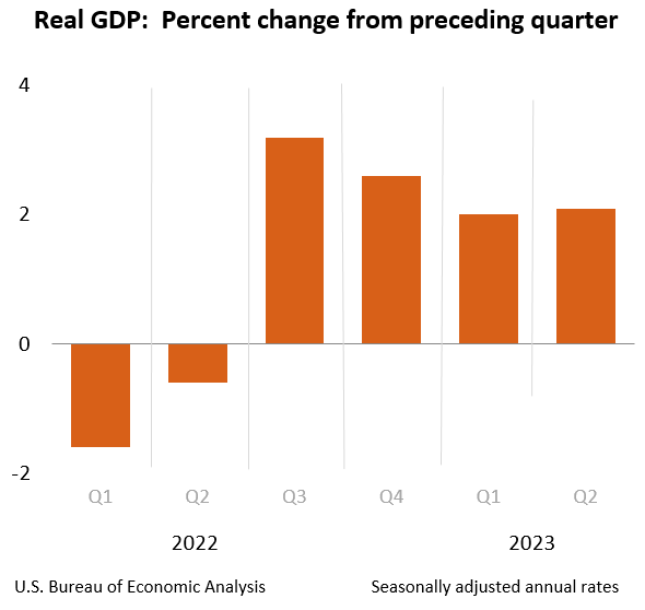 U.S. Real GDP