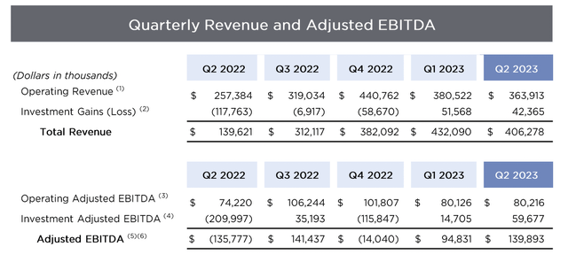 B. Riley Financial Fiscal 2023 Second Quarter Revenue And EBITDA