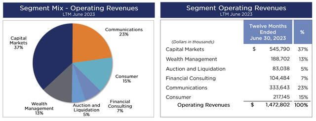 B. Riley Financial Fiscal 2023 Second Quarter Segment Mix