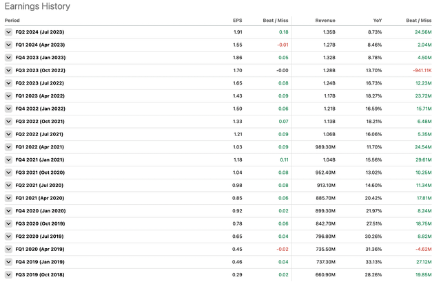 ADSK earnings history from FQ3 2019 to FQ2 2024