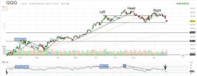 QQQ Chart