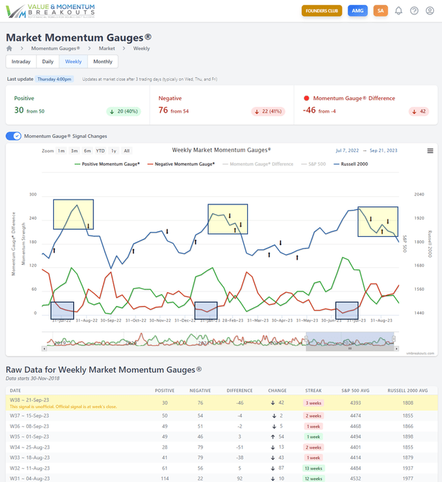 Weekly Momentum Gauge