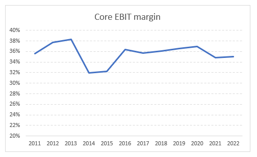 EBIT margin