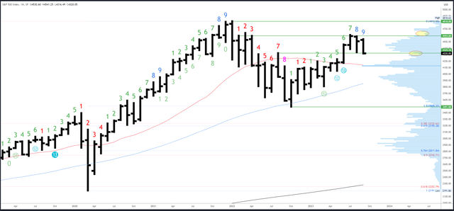 SPX Monthly