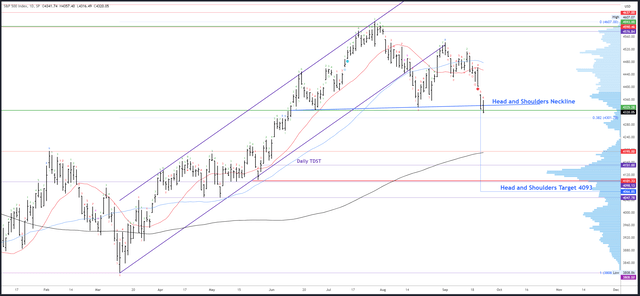 SPX Daily