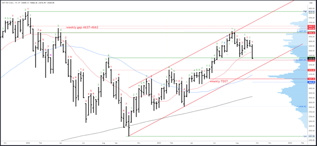 SPX Weekly