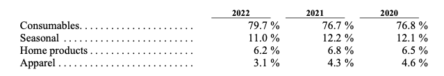 Table of Dollar General Revenue break-down