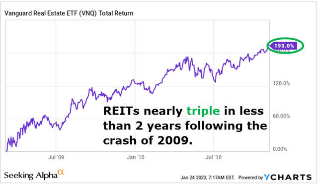 REITs recover from 2008