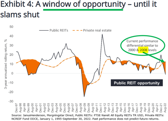 Janus & Henderson REITs are historically cheap