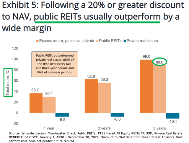 REIT performance