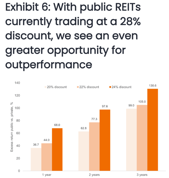 REITs outperform following crashes