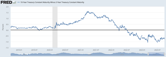 yield curve October 2023