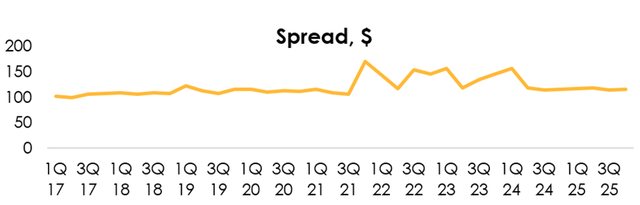 Financial model data spread