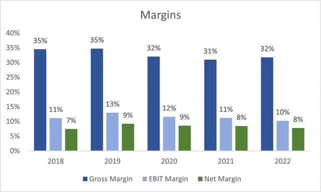 Margins of FCN