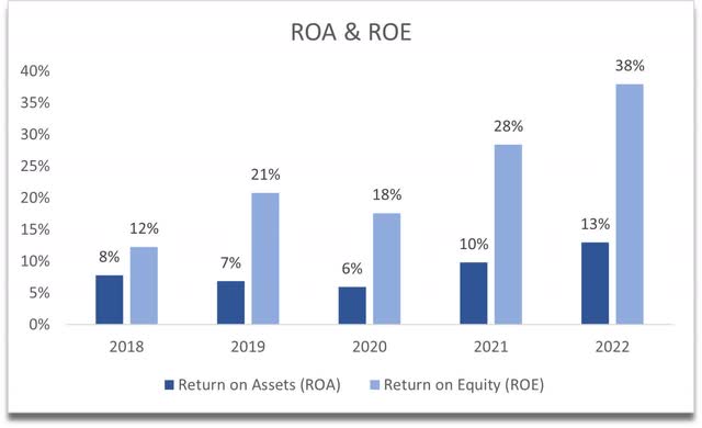 ROA and ROE of CMG